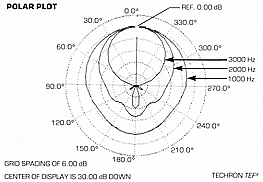 Polar Plot