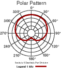 Polar Patter for the IM-831C
